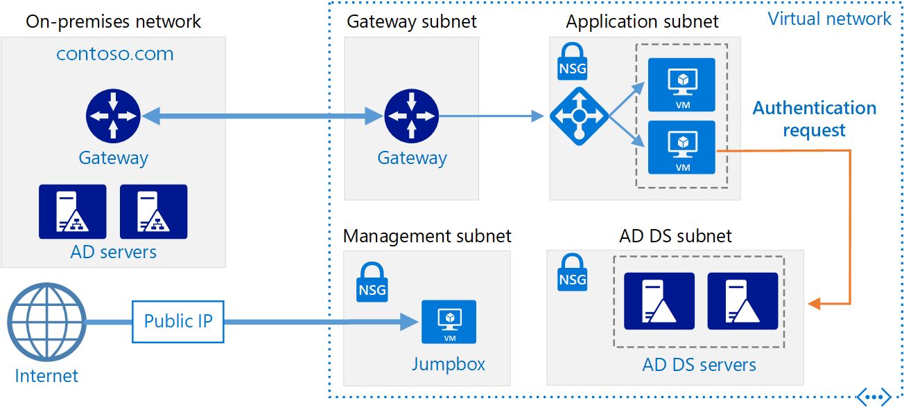 How to deploy a Domain Controller on Microsoft Azure | Azure Scene